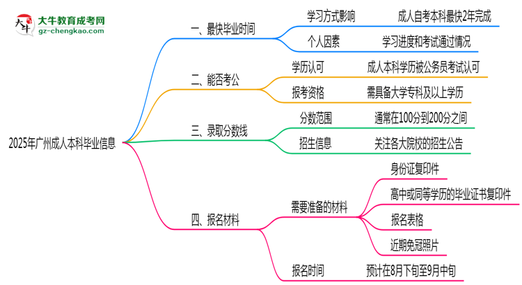 2025年廣州成人本科最快畢業(yè)拿證時(shí)間精準(zhǔn)預(yù)估思維導(dǎo)圖