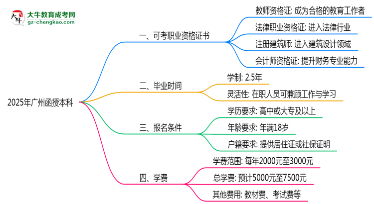 2025年廣州函授本科學(xué)歷可考職業(yè)資格證書(shū)目錄思維導(dǎo)圖