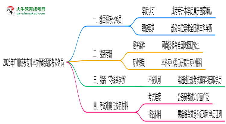 2025年廣州成考專(zhuān)升本學(xué)歷能否報(bào)考公務(wù)員崗位思維導(dǎo)圖