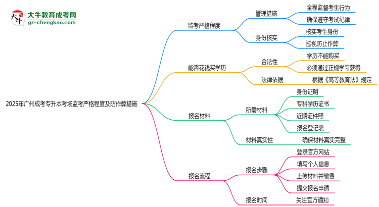 2025年廣州成考專升本考場監(jiān)考嚴格程度及防作弊措施思維導圖