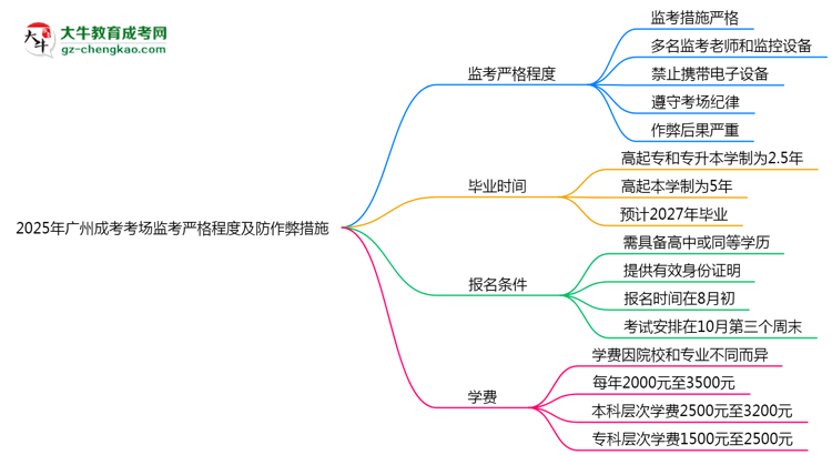 2025年廣州成考考場監(jiān)考嚴格程度及防作弊措施思維導圖