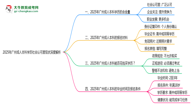 2025年廣州成人本科學歷社會認可度現(xiàn)狀深度解析思維導圖