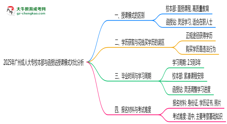 2025年廣州成人大專校本部與函授站授課模式對比分析思維導圖