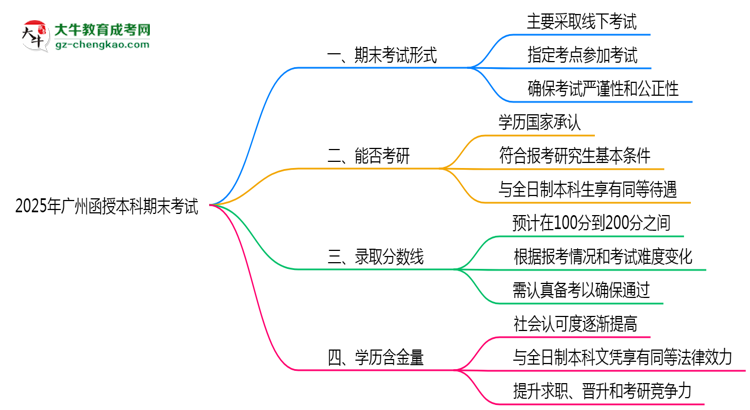 2025年廣州函授本科期末考試形式線上或線下思維導圖