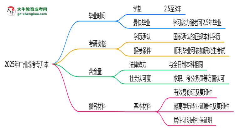2025年廣州成考專升本最快畢業(yè)拿證時間精準預估思維導圖