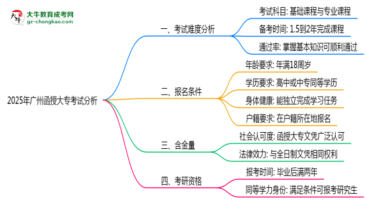 2025年廣州函授大??荚囯y度趨勢分析及備考建議思維導(dǎo)圖