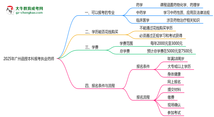 2025年廣州函授本科報(bào)考執(zhí)業(yè)藥師相關(guān)專業(yè)匯總思維導(dǎo)圖