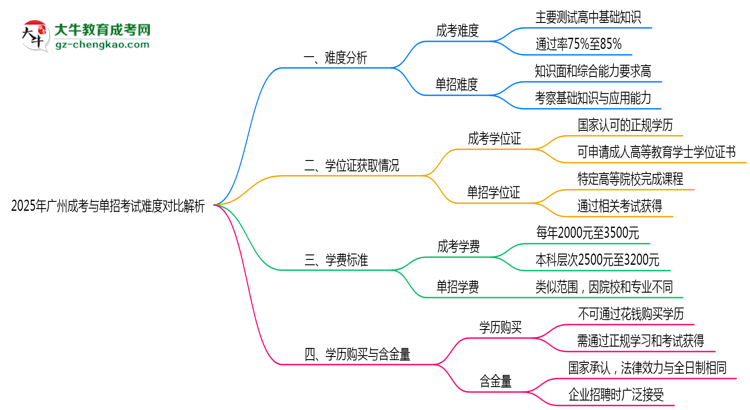 2025年廣州成考與單招考試難度對(duì)比解析思維導(dǎo)圖