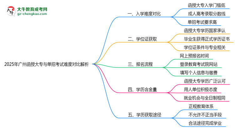 2025年廣州函授大專與單招考試難度對(duì)比解析思維導(dǎo)圖