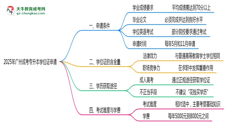 2025年廣州成考專(zhuān)升本畢業(yè)后申請(qǐng)學(xué)位證需滿(mǎn)足哪些條件思維導(dǎo)圖