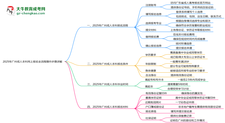 2025年廣州成人本科網(wǎng)上報名全流程操作步驟詳解思維導圖