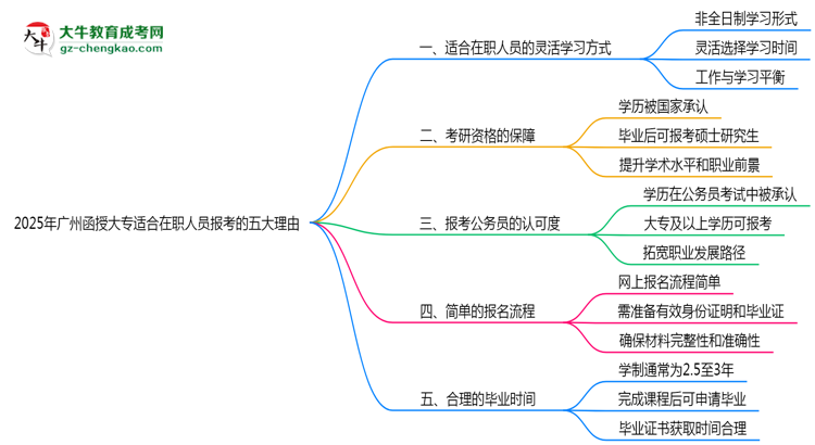 2025年廣州函授大專適合在職人員報(bào)考的五大理由思維導(dǎo)圖