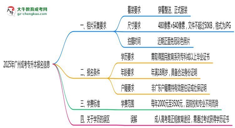 2025年廣州成考專升本報名照片格式尺寸要求詳解思維導圖