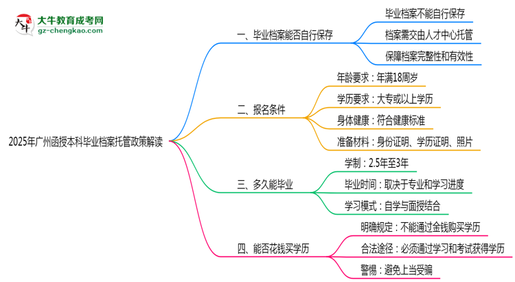 2025年廣州函授本科畢業(yè)檔案托管政策解讀思維導(dǎo)圖