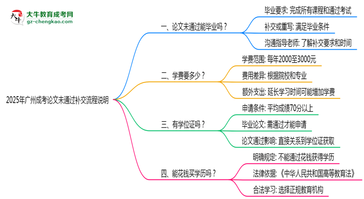 2025年廣州成考論文未通過(guò)補(bǔ)交流程說(shuō)明思維導(dǎo)圖