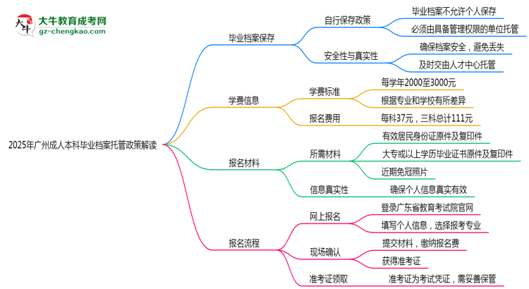 2025年廣州成人本科畢業(yè)檔案托管政策解讀思維導圖