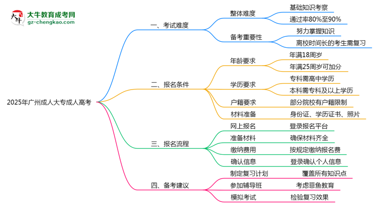 2025年廣州成人大專是否到考即過？真實難度揭秘思維導圖