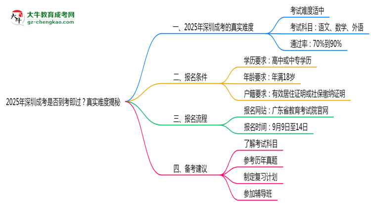 2025年深圳成考是否到考即過？真實難度揭秘思維導(dǎo)圖