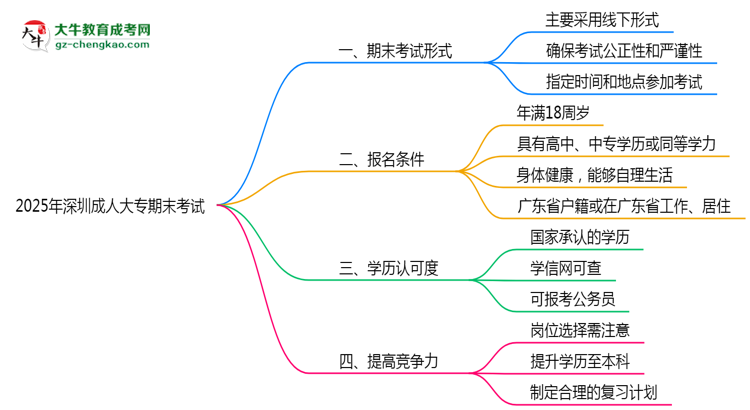 2025年深圳成人大專期末考試形式線上或線下思維導圖