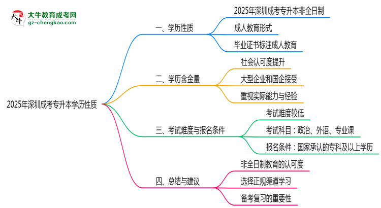 2025年深圳成考專升本學(xué)歷是否屬于全日制性質(zhì)說(shuō)明思維導(dǎo)圖