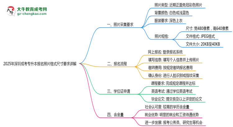 2025年深圳成考專升本報名照片格式尺寸要求詳解思維導(dǎo)圖