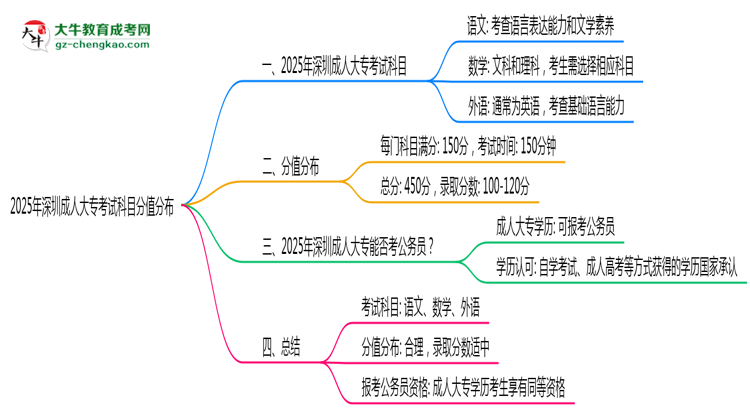 2025年深圳成人大專考試科目分值分布最新說(shuō)明思維導(dǎo)圖