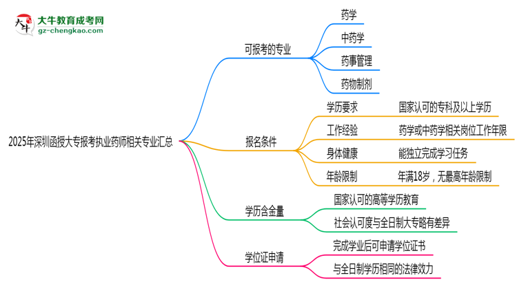 2025年深圳函授大專(zhuān)報(bào)考執(zhí)業(yè)藥師相關(guān)專(zhuān)業(yè)匯總思維導(dǎo)圖