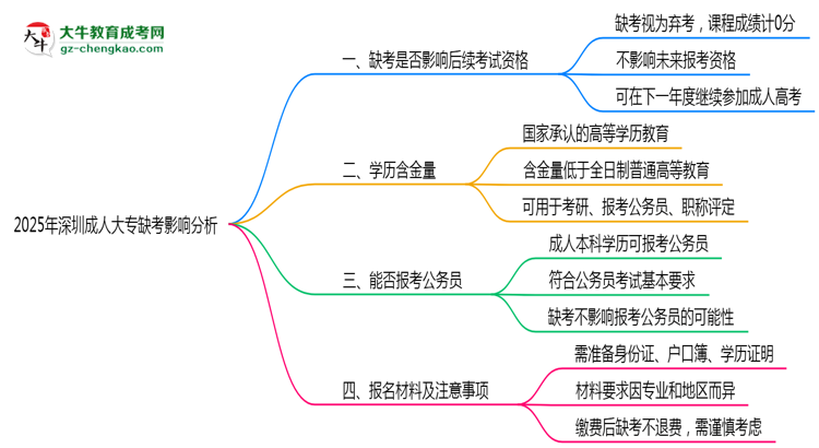 2025年深圳成人大專缺考是否影響后續(xù)考試資格說(shuō)明思維導(dǎo)圖