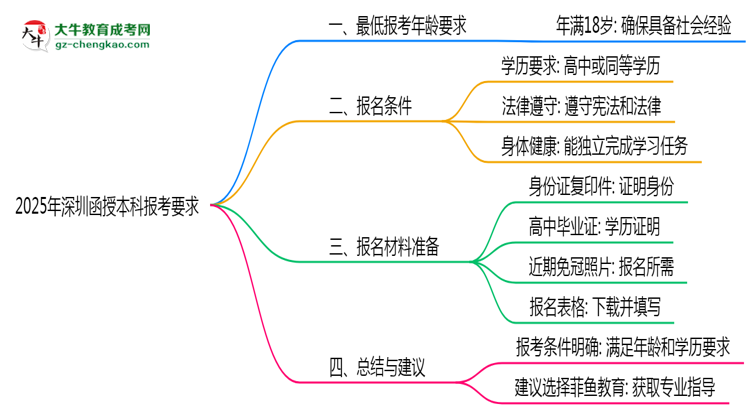 2025年深圳函授本科年齡限制及最低報(bào)考要求說明思維導(dǎo)圖