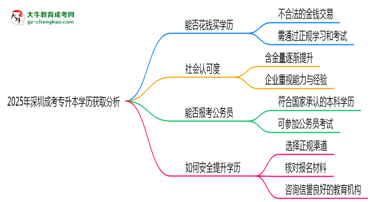 2025年深圳成考專升本文憑購買騙局官方聲明警示思維導(dǎo)圖