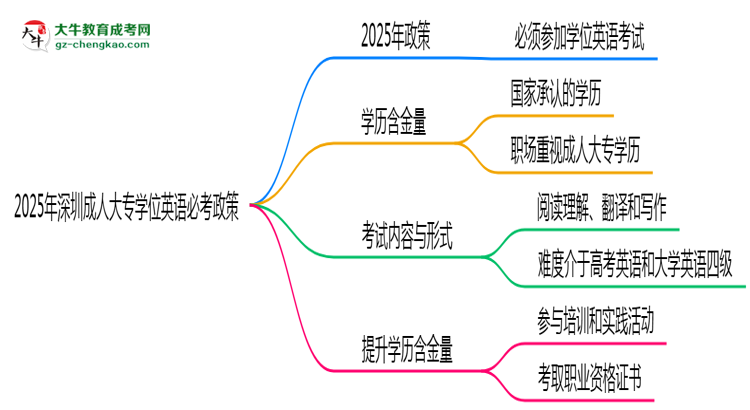 2025年深圳成人大專學位英語必考政策最新解讀思維導圖