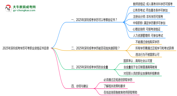 2025年深圳成考學歷可考職業(yè)資格證書目錄思維導圖