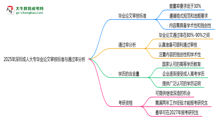 2025年深圳成人大專(zhuān)畢業(yè)論文審核標(biāo)準(zhǔn)與通過(guò)率分析思維導(dǎo)圖