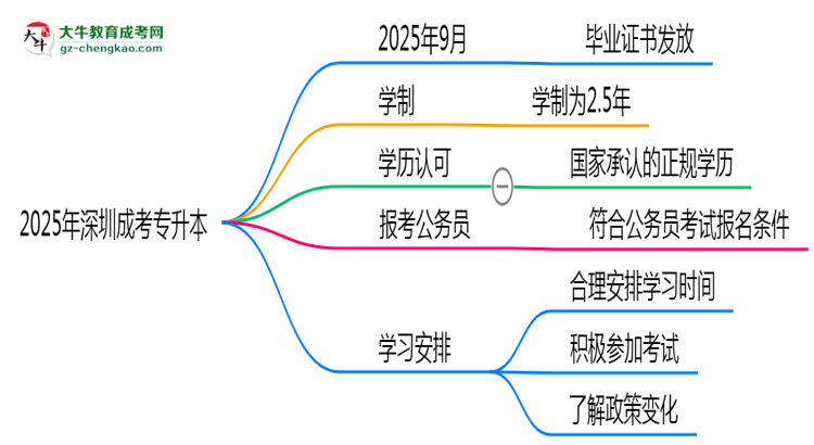 2025年深圳成考專(zhuān)升本最快畢業(yè)拿證時(shí)間精準(zhǔn)預(yù)估思維導(dǎo)圖
