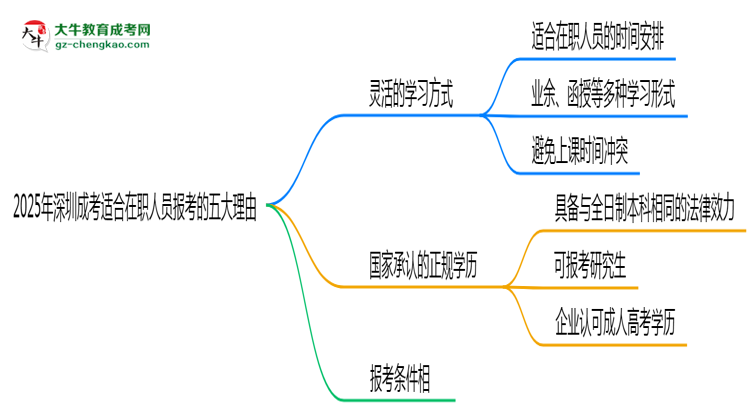 2025年深圳成考適合在職人員報(bào)考的五大理由思維導(dǎo)圖