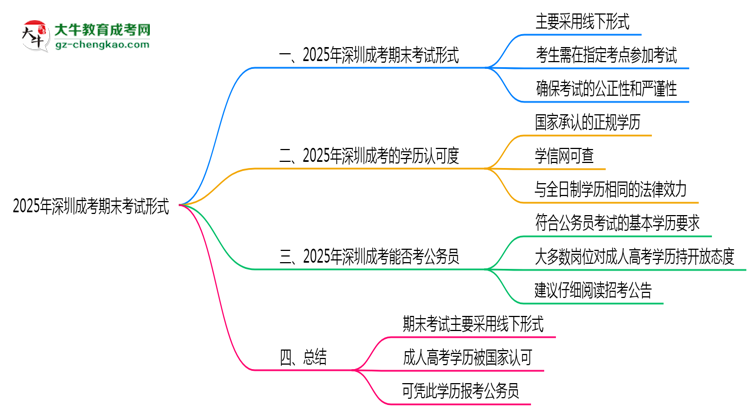 2025年深圳成考期末考試形式線上或線下思維導(dǎo)圖