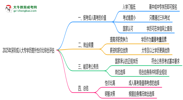 2025年深圳成人大專學(xué)歷提升性價(jià)比綜合評(píng)估思維導(dǎo)圖