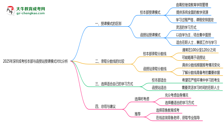 2025年深圳成考校本部與函授站授課模式對(duì)比分析思維導(dǎo)圖