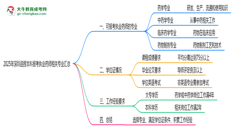 2025年深圳函授本科報(bào)考執(zhí)業(yè)藥師相關(guān)專業(yè)匯總思維導(dǎo)圖