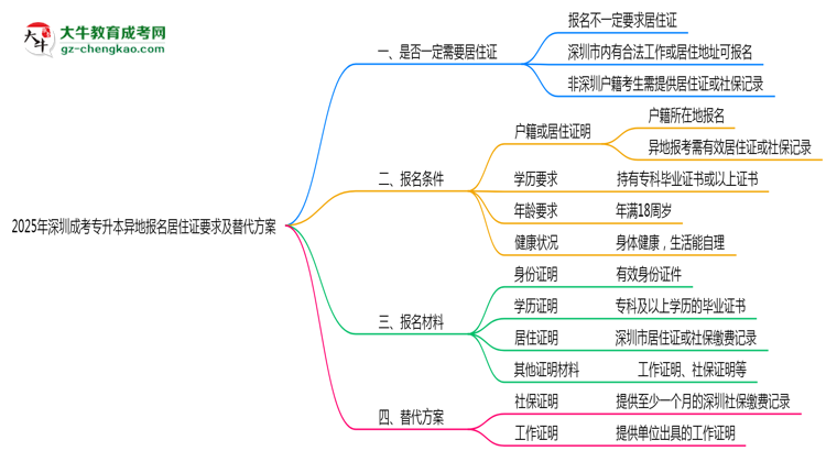 2025年深圳成考專升本異地報名居住證要求及替代方案思維導圖