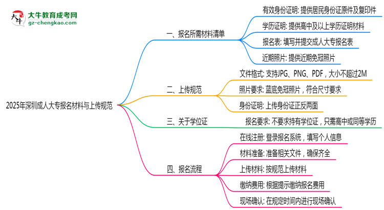 2025年深圳成人大專報名所需材料清單與上傳規(guī)范說明思維導圖