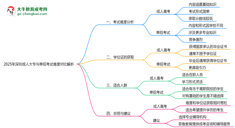 2025年深圳成人大專(zhuān)與單招考試難度對(duì)比解析思維導(dǎo)圖