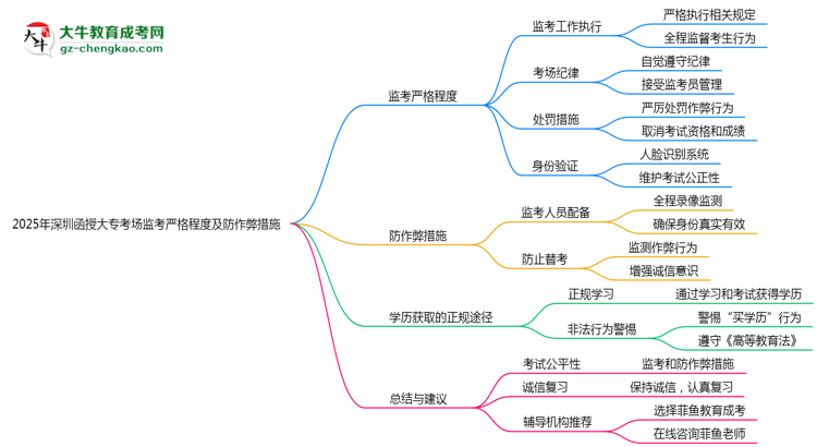 2025年深圳函授大??紙霰O(jiān)考嚴格程度及防作弊措施思維導圖