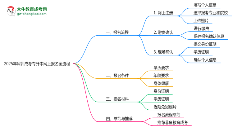2025年深圳成考專升本網(wǎng)上報(bào)名全流程操作步驟詳解思維導(dǎo)圖