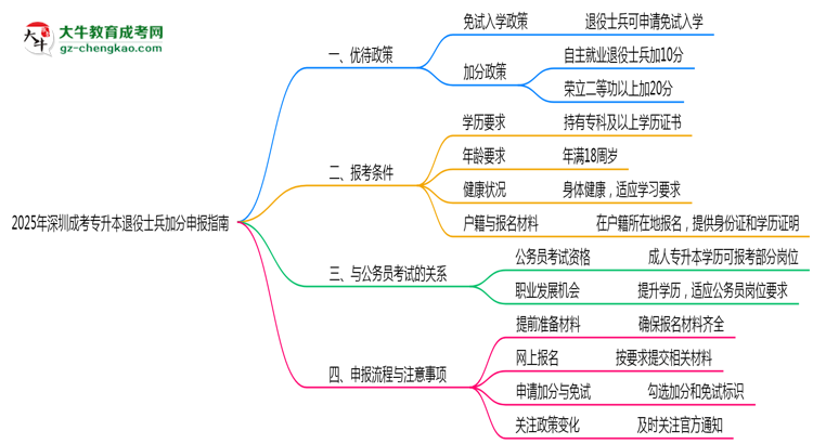 2025年深圳成考專(zhuān)升本退役士兵加分申報(bào)指南最新版思維導(dǎo)圖