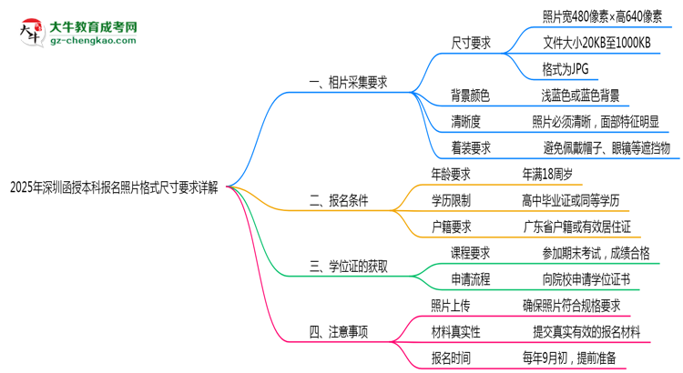 2025年深圳函授本科報名照片格式尺寸要求詳解思維導(dǎo)圖