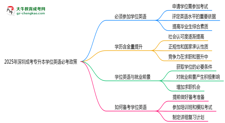 2025年深圳成考專升本學(xué)位英語必考政策最新解讀思維導(dǎo)圖