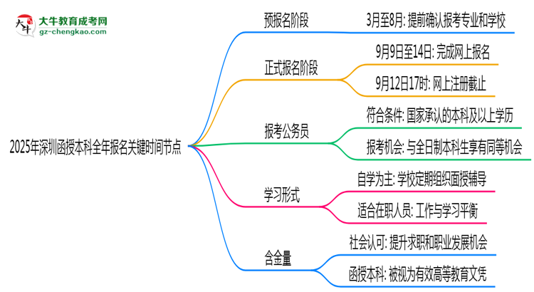 2025年深圳函授本科全年報名關(guān)鍵時間節(jié)點匯總思維導圖