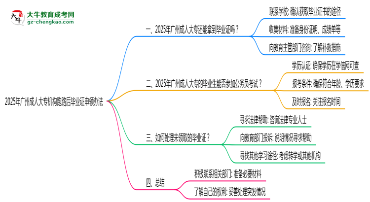 2025年廣州成人大專機(jī)構(gòu)跑路后畢業(yè)證申領(lǐng)辦法思維導(dǎo)圖
