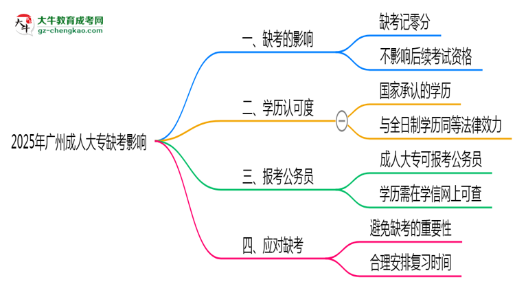 2025年廣州成人大專缺考是否影響后續(xù)考試資格說明思維導(dǎo)圖